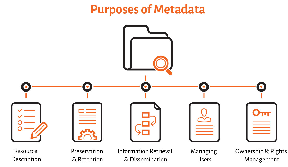 ProStorage=Purposes of Metadata