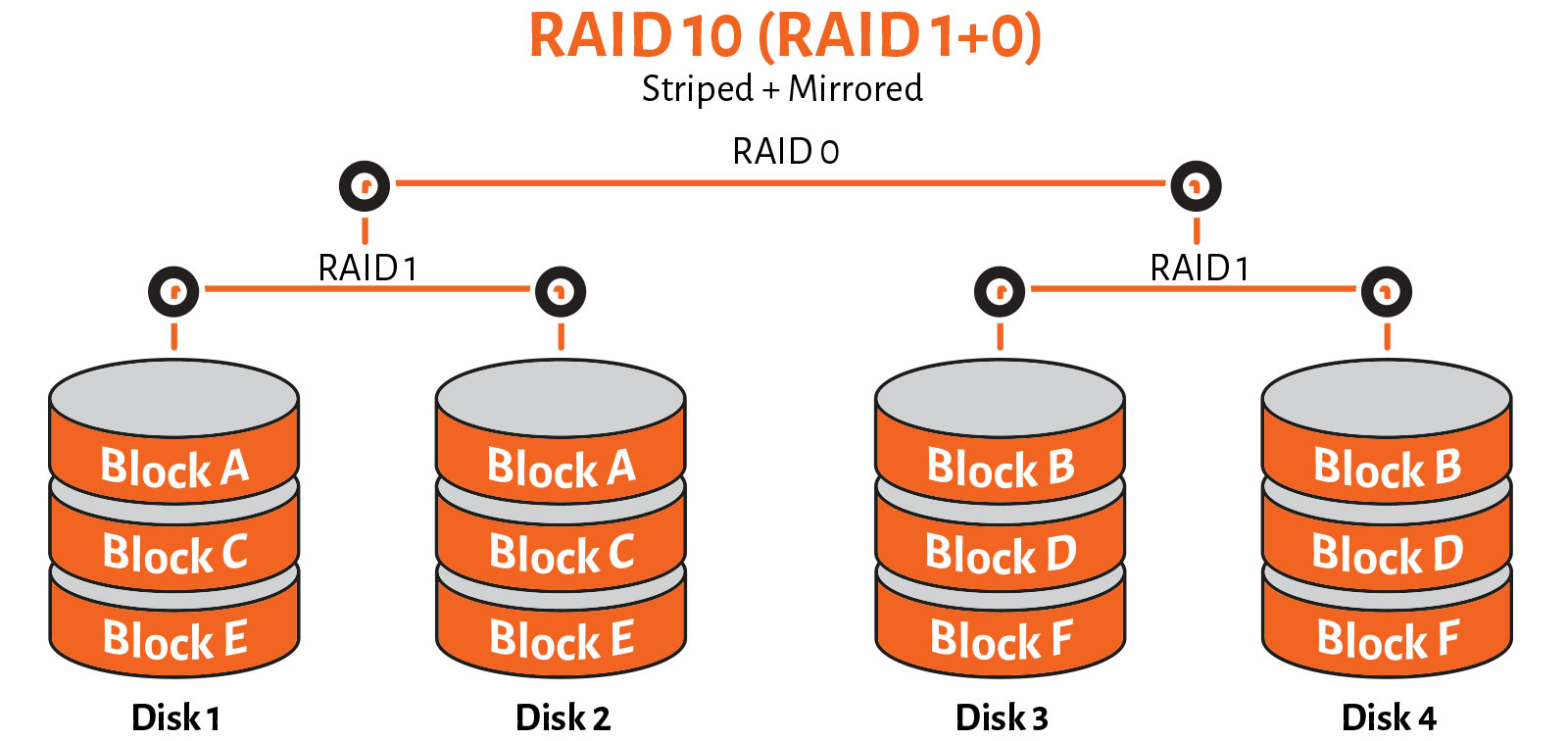 RAID 10 diagram
