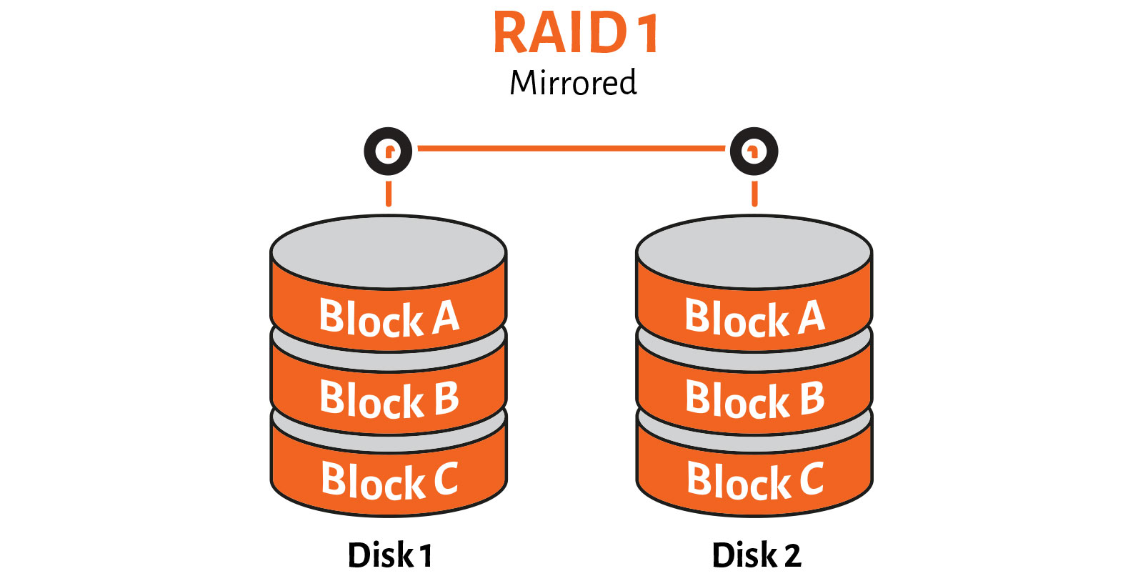 RAID 1 diagram