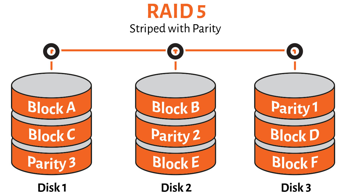 RAID 5 diagram