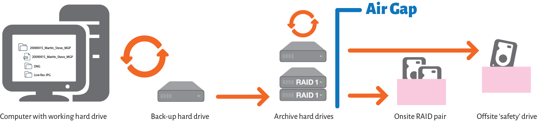 Air-Gapping and archiving workflow